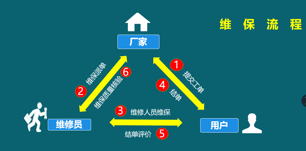 二维码数字化产品保修卡(云保修卡)